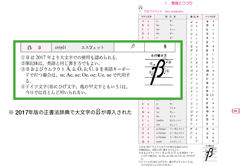 ※2017年版の正書法辞典で大文字のßが導入された